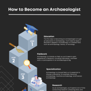 How to be an archaeologist info-graphic